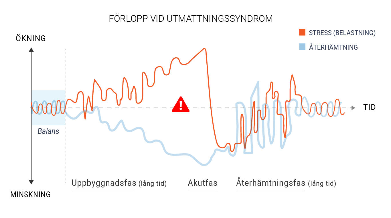 Illustration av förloppet vid utmattningssyndrom